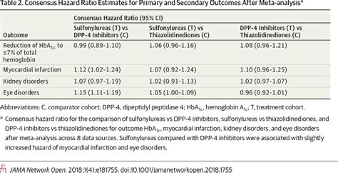 Table 1 From Association Of Hemoglobin A1c Levels With Use Of