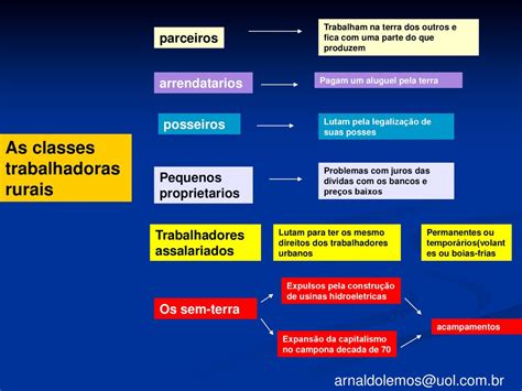 AS CLASSES TRABALHADORAS RURAIS NO BRASIL CONTEMPORÂNEO ppt carregar