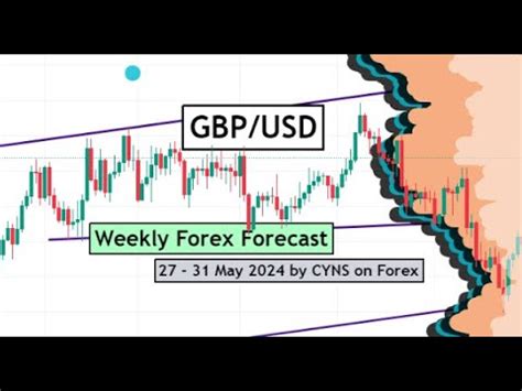 Gbpusd Weekly Forex Forecast For May By Cyns On Forex