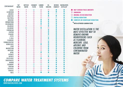 Water Treatment Systems Comparison Table ~ Waterlovers