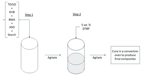 Schematic Of Composites Preparation Download Scientific Diagram