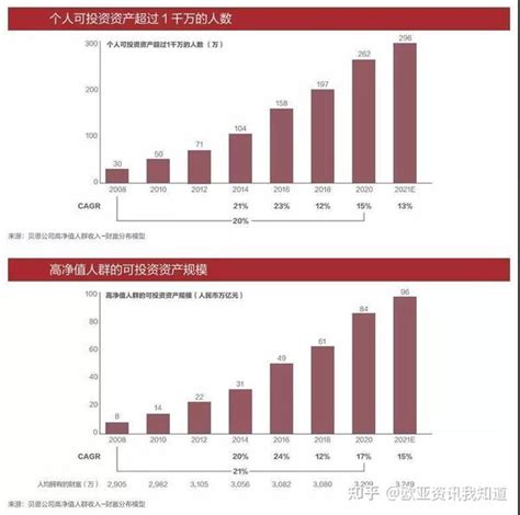 2021年高净值人士配置资产指南 知乎