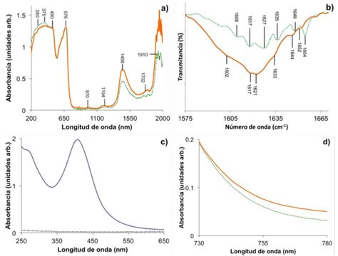 Absorbancia Y Reflectancia De Hojas De Ficus Contaminadas Con