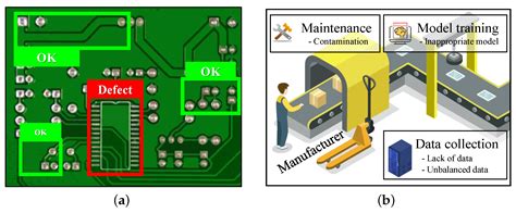 Sensors Free Full Text Analysis Of Training Deep Learning Models