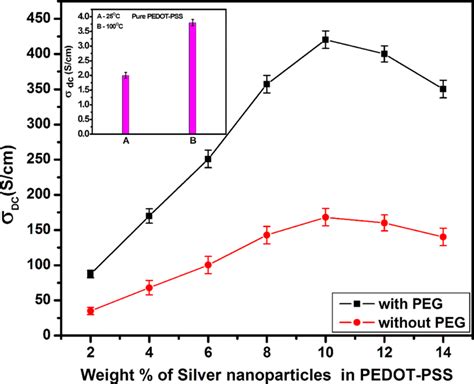 Variation Of DC Conductivity Of Pure PEDOTPSS And PEDOTPSSAgNPs With