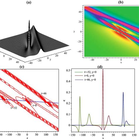 Profile Of An Interaction Solution Between A Lump And A One Kink