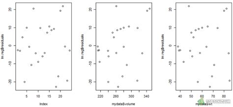 简单线性回归分析simple Linear Regression Analysis——r软件实现 梦特医数通