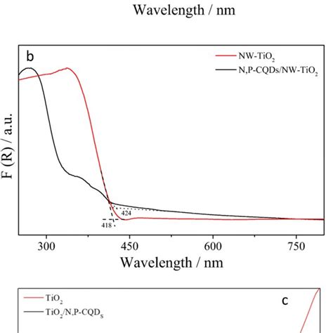 A Uv Vis Absorption Spectrum Of N P Cqds The Inserted Figure Is The