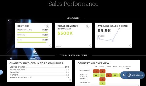 Data Storytelling 5 Examples Of Dashboards For Executives