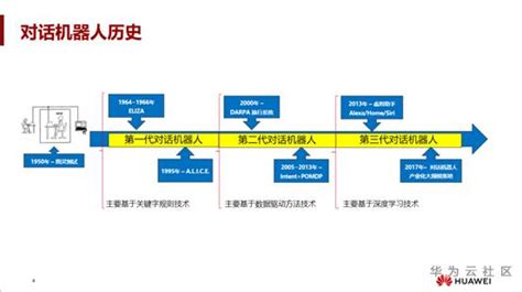 对话机器人70年：科幻与现实的交融 华为云开发者联盟的个人空间 Oschina 中文开源技术交流社区