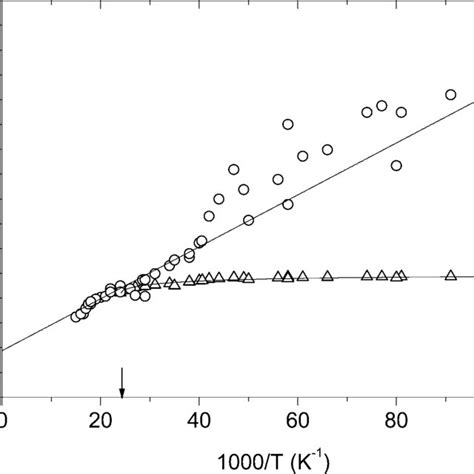 Proton Correlation Times C H V Circles And C T V