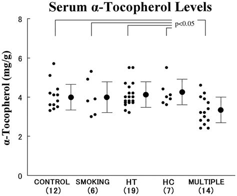 Comparison Of The Serum Concentrations Of Tocopherol Corrected For