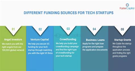 Fund Your Tech Startup From Different Funding Sources Fastercapital