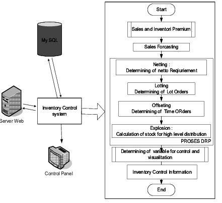 Inventory Management System Architecture