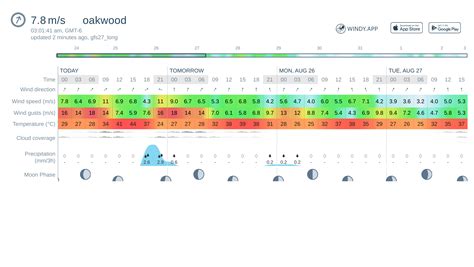 Weather forecast oakwood: today, tomorrow, 10 days