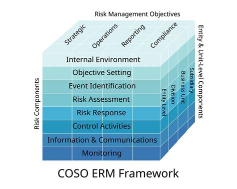 COSO ERM Framework And Guidance On Enterprise Risk Management Internal