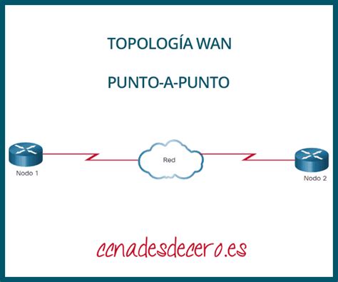 Topolog As De Red Lan Y Wan Ccna Desde Cero