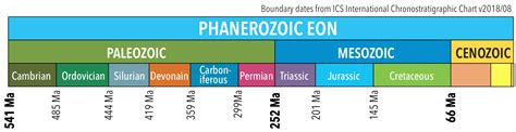 Geological Time Scale Telegraph