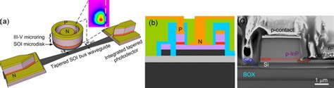 A Schematic Of Compact Hybrid Silicon Microring Resonator Laser With