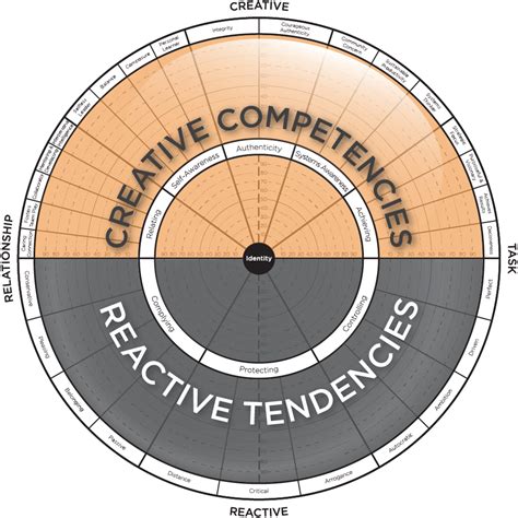 The Leadership Circle Profile 360 Leadership Assessment Leadership Assessment Leadership