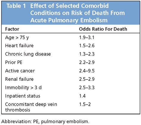 Risk Stratification For Acute Pulmonary Embolism In Journal Of The National Comprehensive