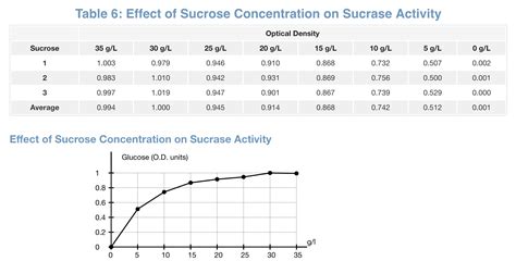 5. Explain how increasing amount of sucrose in food | Chegg.com