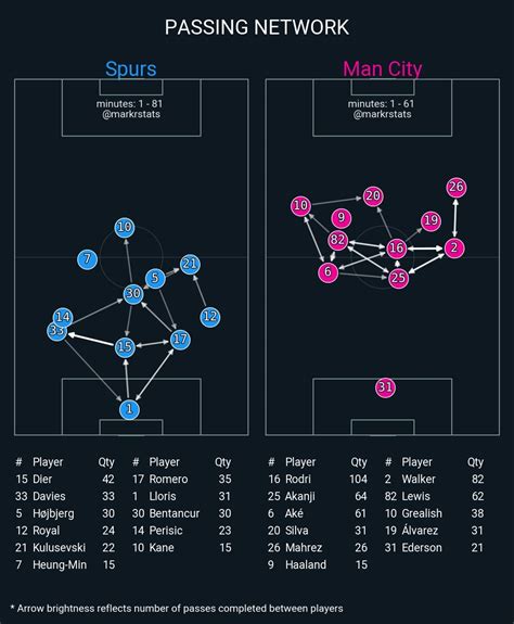 토트넘 Vs 맨시티 패스맵 로드리 패스맵 해외축구 에펨코리아