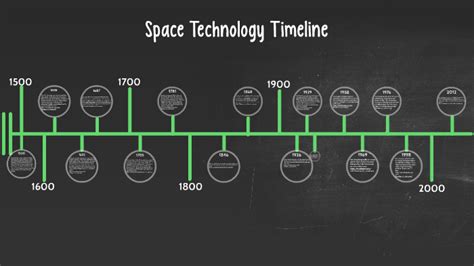 Space Technology Timeline By Ayden Makarus On Prezi