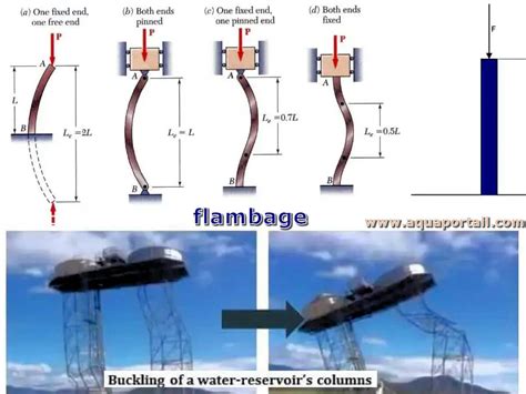 Flambage D Finition Et Explications