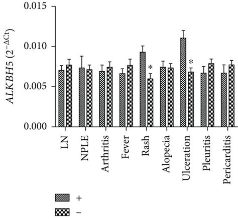 Correlations Between Peripheral Blood Mettl Wtap Alkbh Fto And