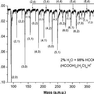 High Resolution Mass Spectrum Of Mixed Hcooh H O Clusters That Is