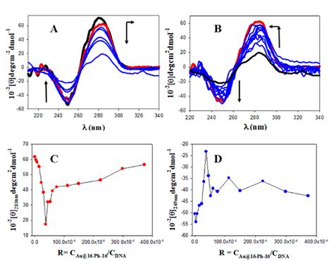 Circular Dichroism CD Titrations Of The DNA 5 Fu System At Different