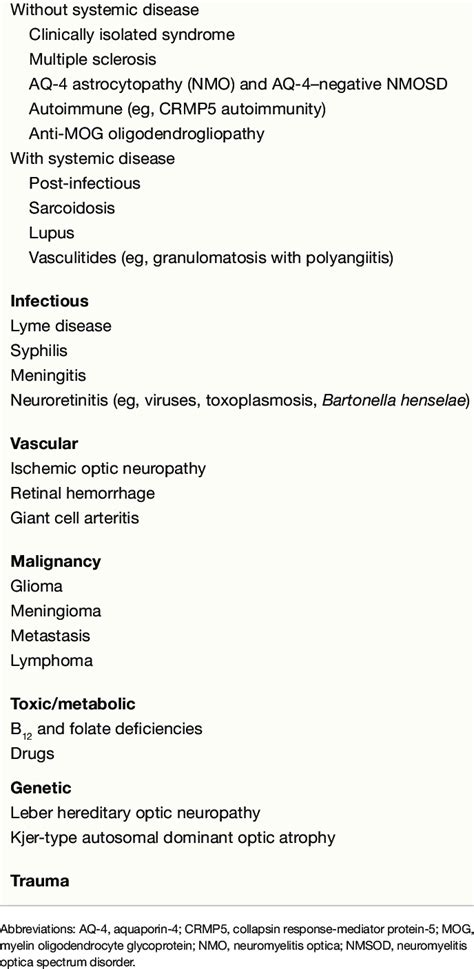 Differential Diagnosis of Optic Neuritis Immune-mediated | Download Table