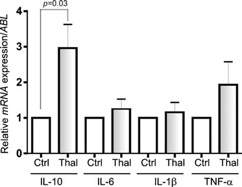 Effects Of Thalidomide On Expression Of Il Il Il And Tnf Mrna