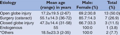 Etiology Age And Sex Distribution Of Patients With Endophthalmitis