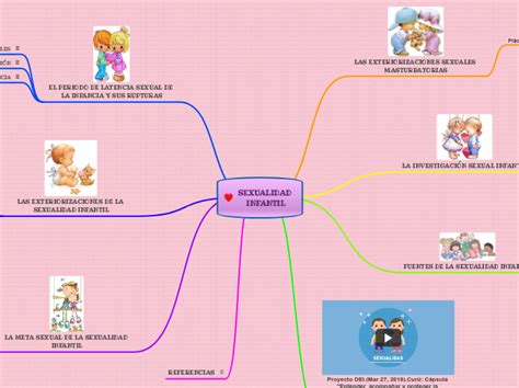 Sexualidad Infantil Mind Map