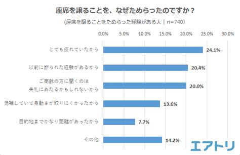 4 割以上が席を譲ることを“ためらった”理由の 1 位は「とても疲れていたから」 譲らない人を見かけても何も言わずトラブルを避ける傾向に