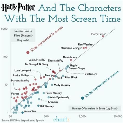 Harry Potter Characters Screen Time Vs Mentions In The Books Harry