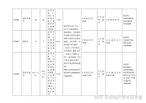 暨南大学考研生命科学技术学院2022年硕士研究生招生考试复试名单 知乎