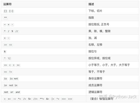 从零开始学python 第004课：python语言元素之运算符 知乎