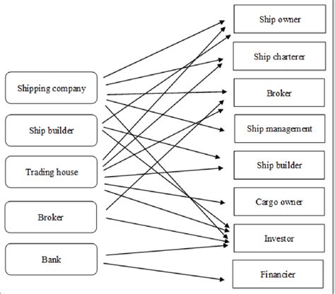 Shipping Industry Stakeholders And Roles Download Scientific Diagram