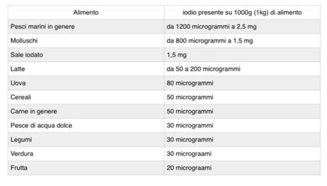 Iodio A Cosa Serve Dove Si Trova Carenza Ed Eccesso