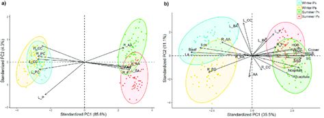 Biplots Of Standardized Principal Component Analysis Pca Representing