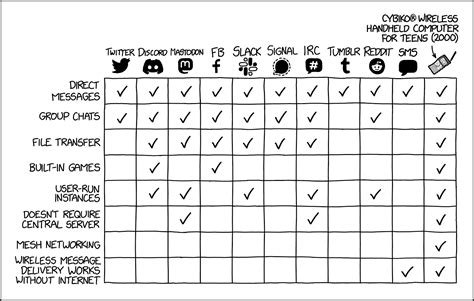 Xkcd Feature Comparison