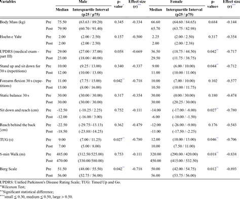 Median And Interquartile Interval Pre And Post Multimodal Exercise By