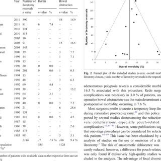 Morbidity of ileostomy reversal (early complications) | Download Table