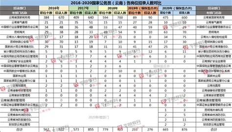 2020國考競爭依然激烈，專家教你躲避炮灰崗位 每日頭條