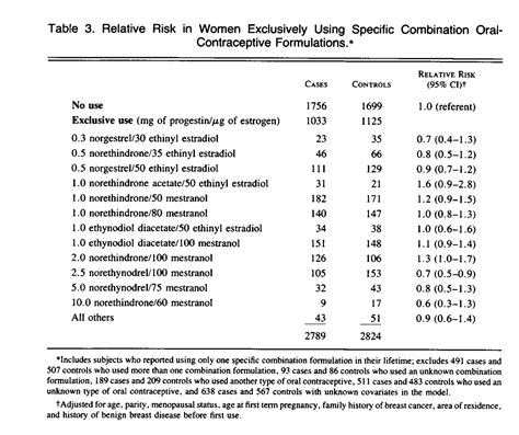 Oral Contraceptive Use And The Risk Of Breast Cancer Nejm