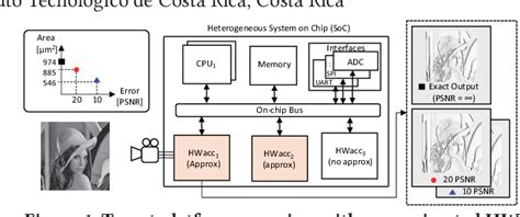 Figure From Approximating Hw Accelerators Through Partial Extractions