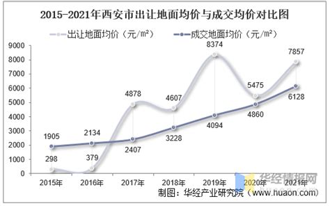 2015 2021年西安市土地出让情况、成交价款以及溢价率统计分析 知乎